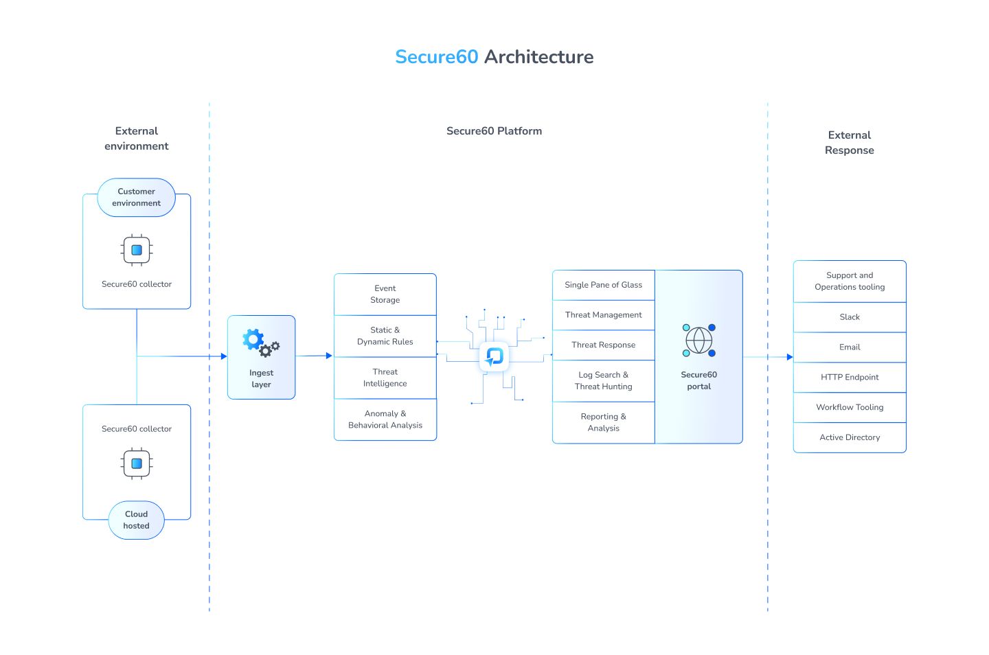 Secure60 Architecture